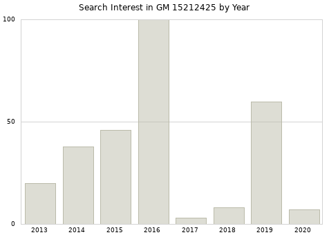 Annual search interest in GM 15212425 part.