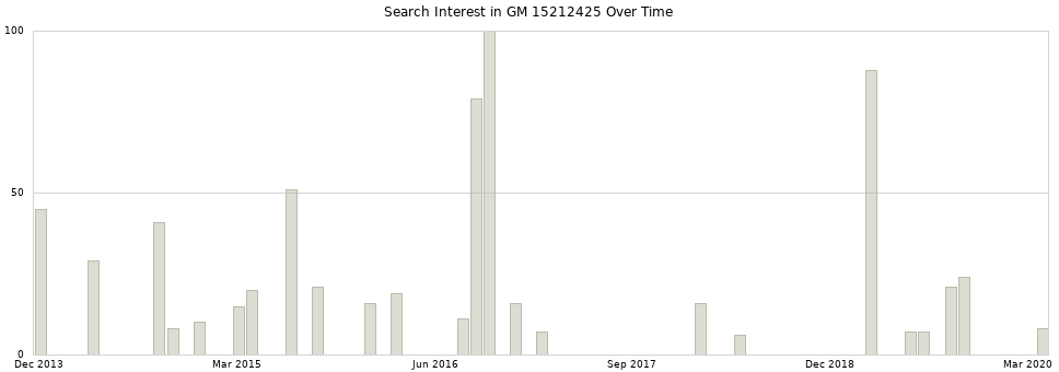 Search interest in GM 15212425 part aggregated by months over time.