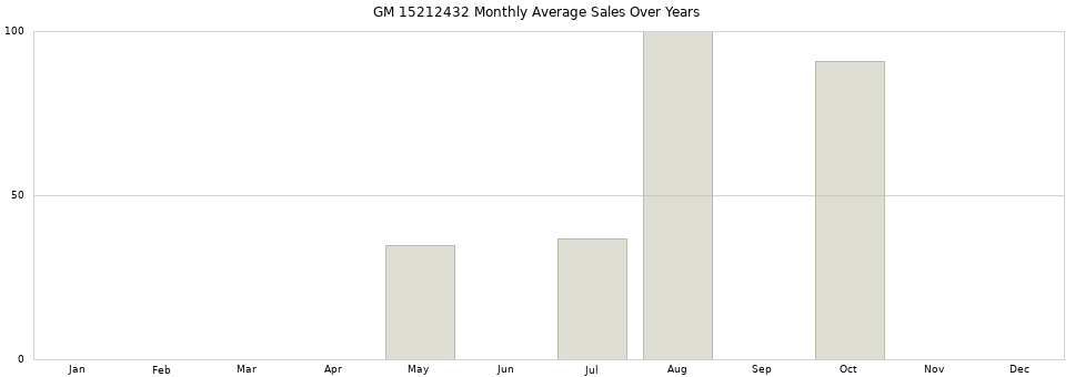 GM 15212432 monthly average sales over years from 2014 to 2020.