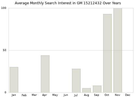 Monthly average search interest in GM 15212432 part over years from 2013 to 2020.