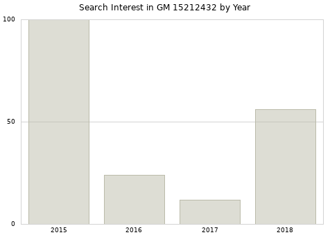 Annual search interest in GM 15212432 part.