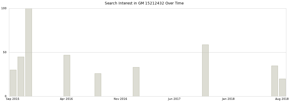 Search interest in GM 15212432 part aggregated by months over time.