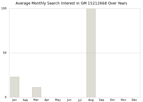 Monthly average search interest in GM 15212668 part over years from 2013 to 2020.