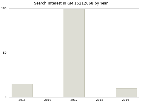Annual search interest in GM 15212668 part.