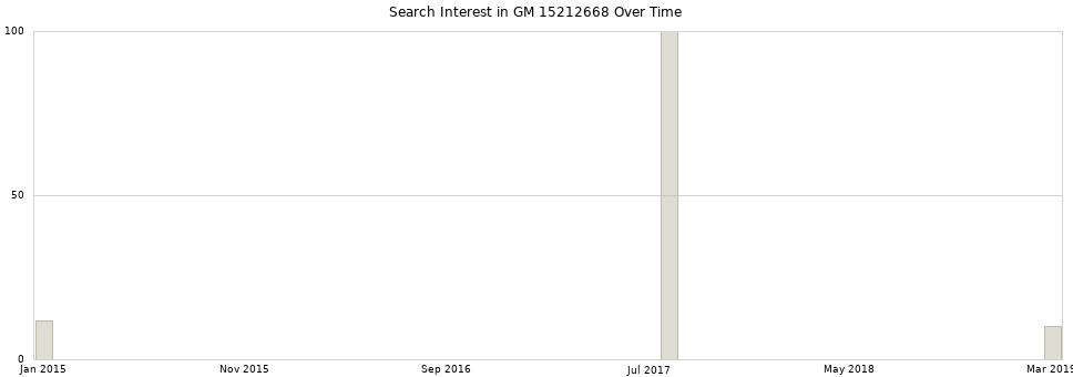 Search interest in GM 15212668 part aggregated by months over time.