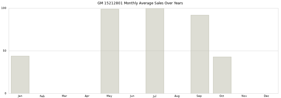 GM 15212801 monthly average sales over years from 2014 to 2020.