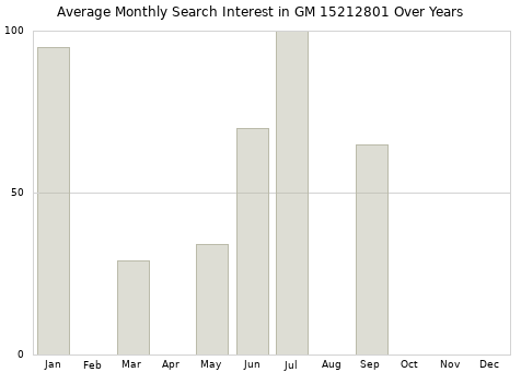 Monthly average search interest in GM 15212801 part over years from 2013 to 2020.