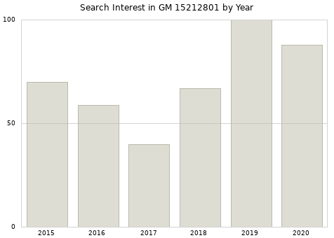 Annual search interest in GM 15212801 part.