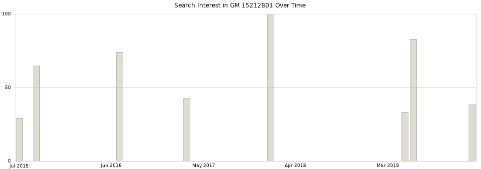Search interest in GM 15212801 part aggregated by months over time.