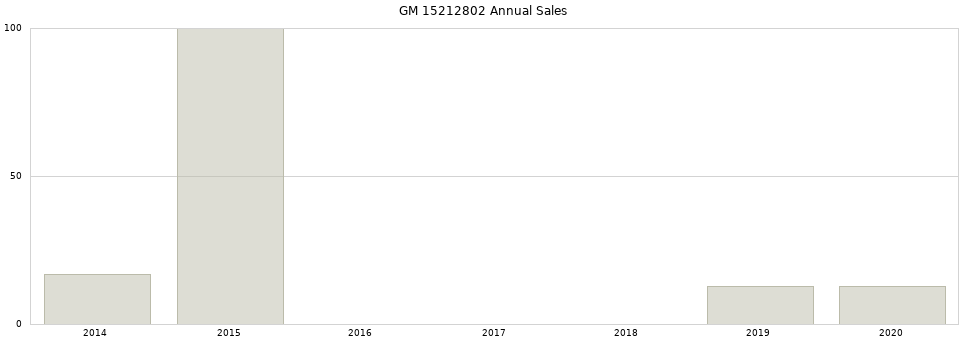 GM 15212802 part annual sales from 2014 to 2020.