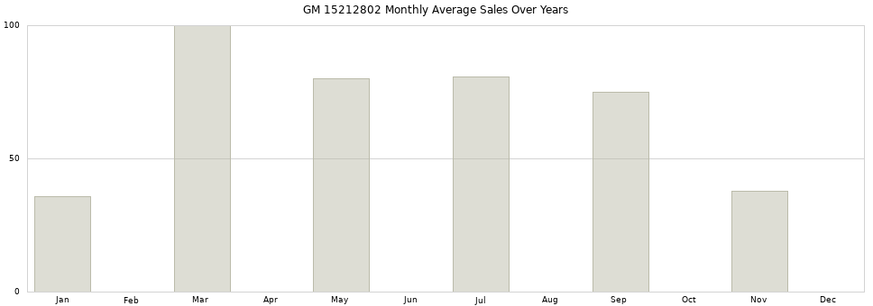 GM 15212802 monthly average sales over years from 2014 to 2020.
