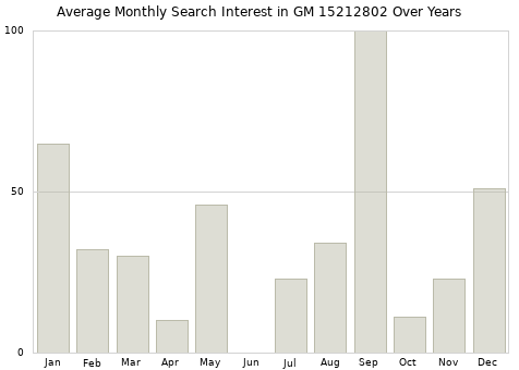 Monthly average search interest in GM 15212802 part over years from 2013 to 2020.