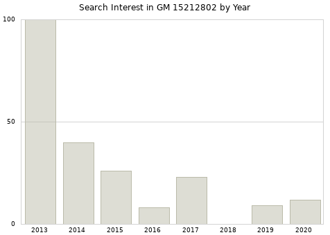Annual search interest in GM 15212802 part.