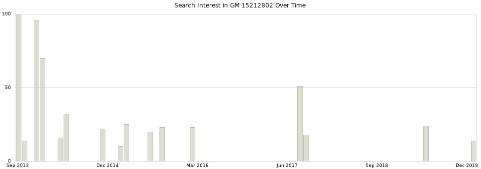 Search interest in GM 15212802 part aggregated by months over time.
