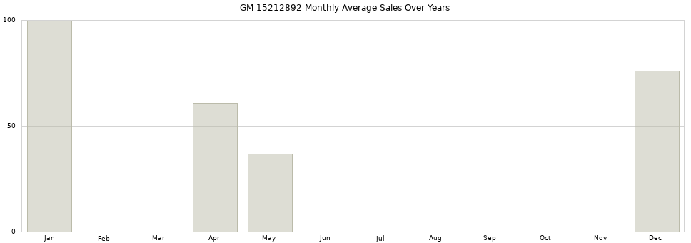 GM 15212892 monthly average sales over years from 2014 to 2020.