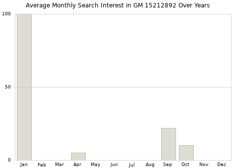 Monthly average search interest in GM 15212892 part over years from 2013 to 2020.