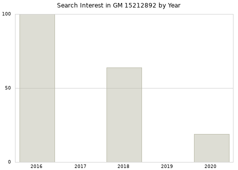 Annual search interest in GM 15212892 part.