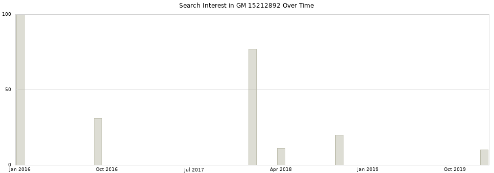 Search interest in GM 15212892 part aggregated by months over time.