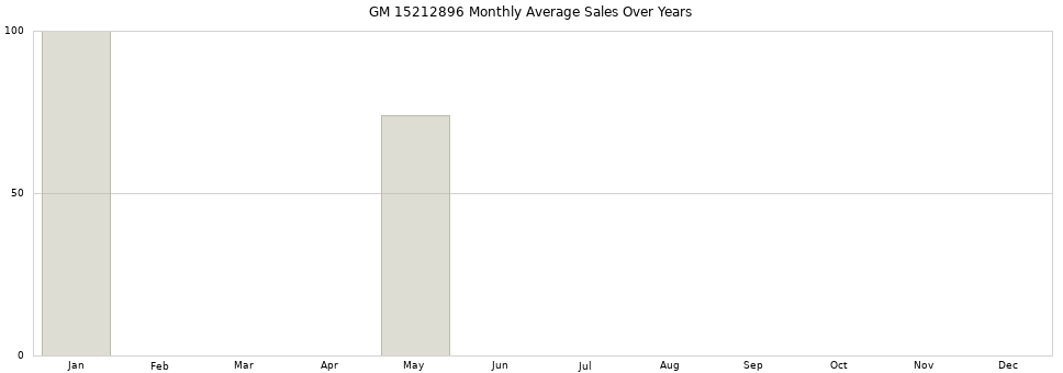 GM 15212896 monthly average sales over years from 2014 to 2020.