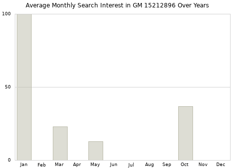 Monthly average search interest in GM 15212896 part over years from 2013 to 2020.