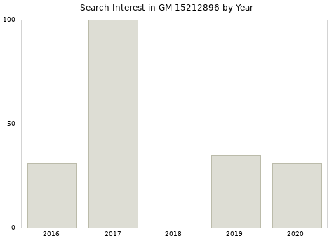 Annual search interest in GM 15212896 part.