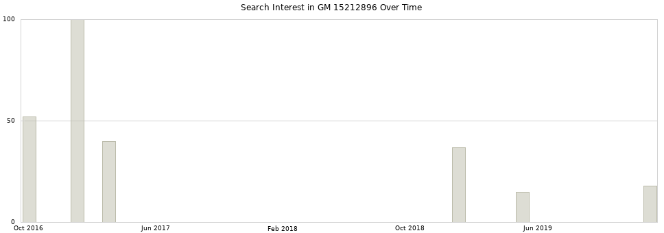 Search interest in GM 15212896 part aggregated by months over time.