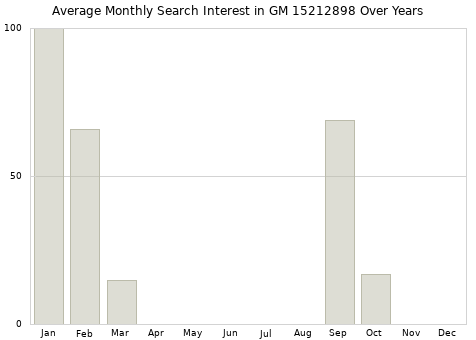 Monthly average search interest in GM 15212898 part over years from 2013 to 2020.