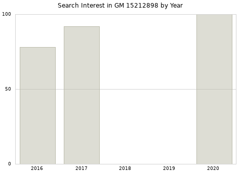 Annual search interest in GM 15212898 part.