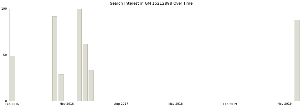 Search interest in GM 15212898 part aggregated by months over time.