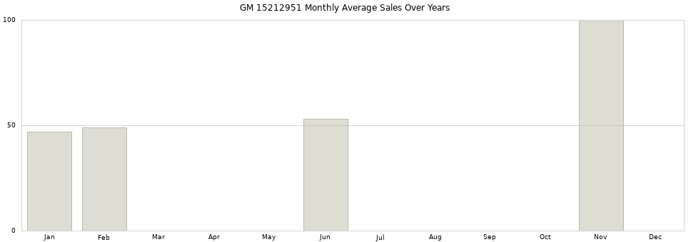GM 15212951 monthly average sales over years from 2014 to 2020.