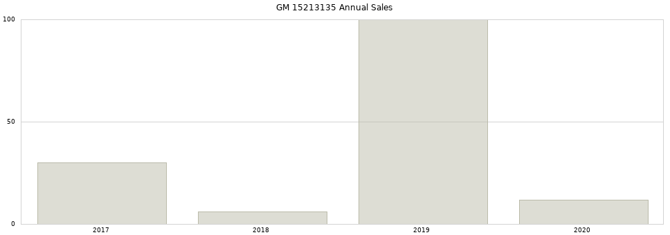GM 15213135 part annual sales from 2014 to 2020.