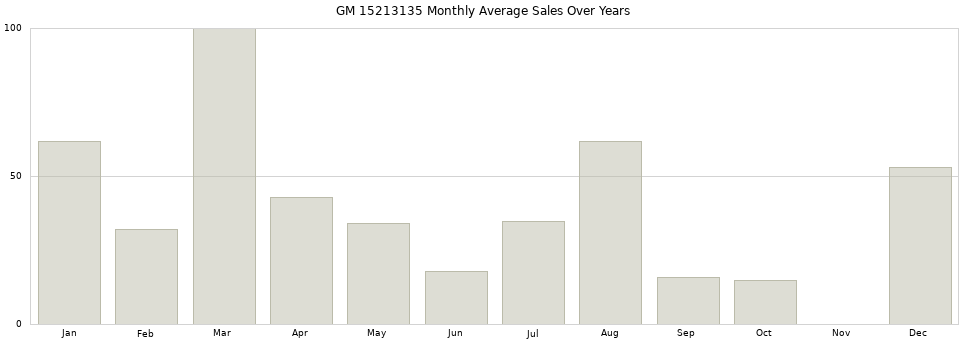 GM 15213135 monthly average sales over years from 2014 to 2020.
