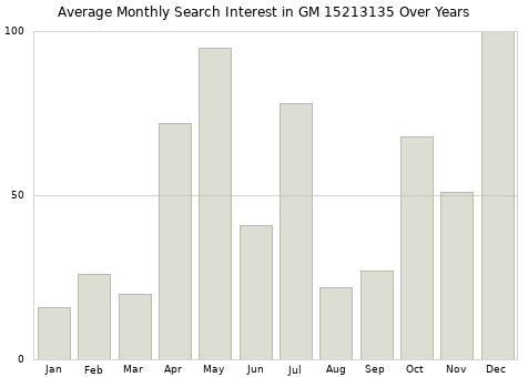 Monthly average search interest in GM 15213135 part over years from 2013 to 2020.