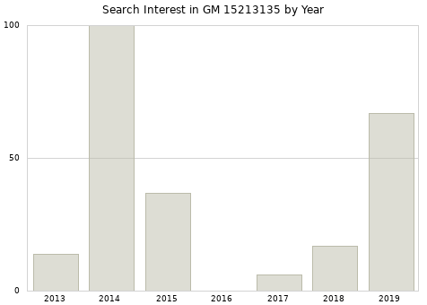 Annual search interest in GM 15213135 part.