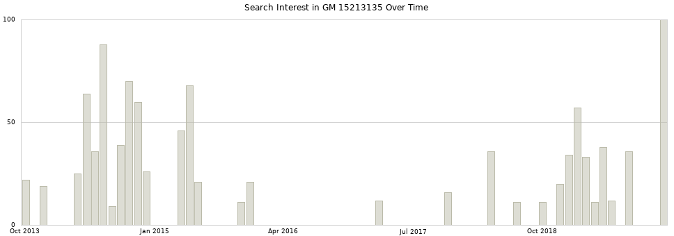Search interest in GM 15213135 part aggregated by months over time.