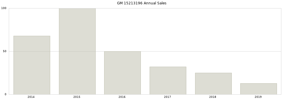 GM 15213196 part annual sales from 2014 to 2020.