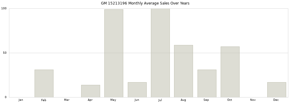 GM 15213196 monthly average sales over years from 2014 to 2020.