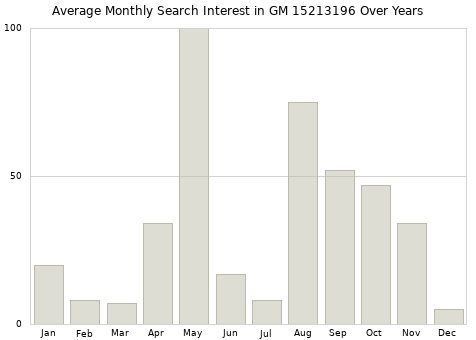 Monthly average search interest in GM 15213196 part over years from 2013 to 2020.