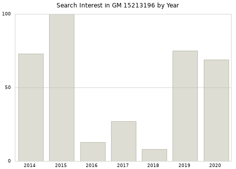 Annual search interest in GM 15213196 part.