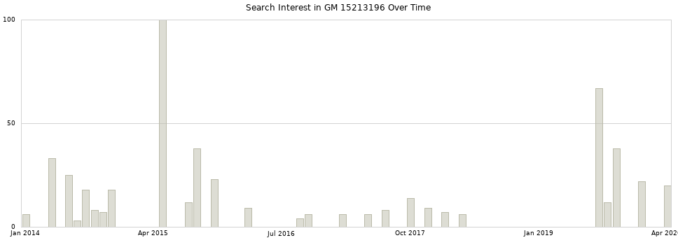 Search interest in GM 15213196 part aggregated by months over time.