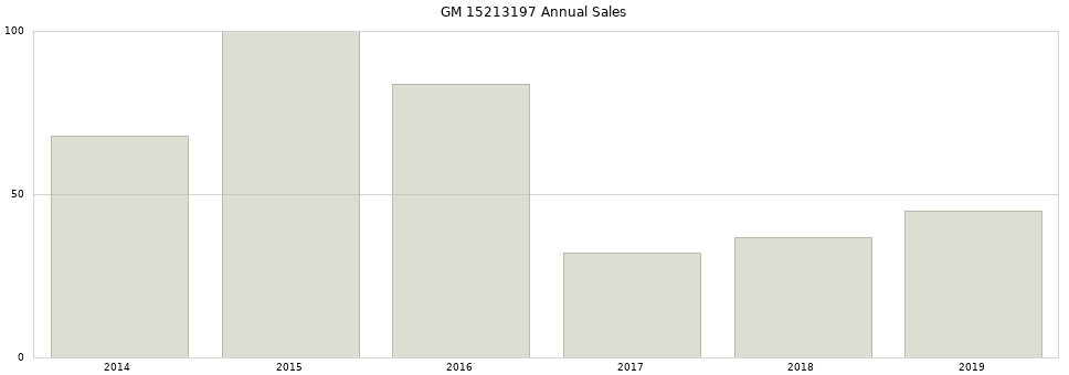 GM 15213197 part annual sales from 2014 to 2020.