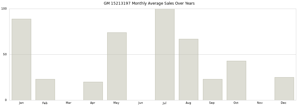GM 15213197 monthly average sales over years from 2014 to 2020.