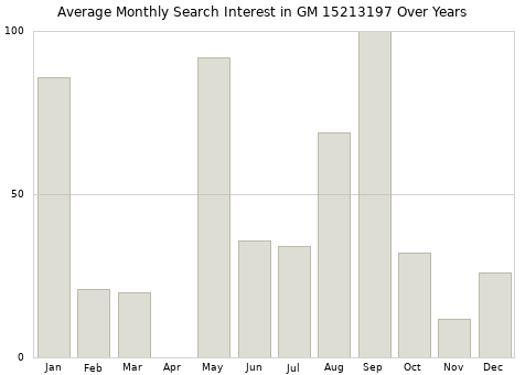 Monthly average search interest in GM 15213197 part over years from 2013 to 2020.