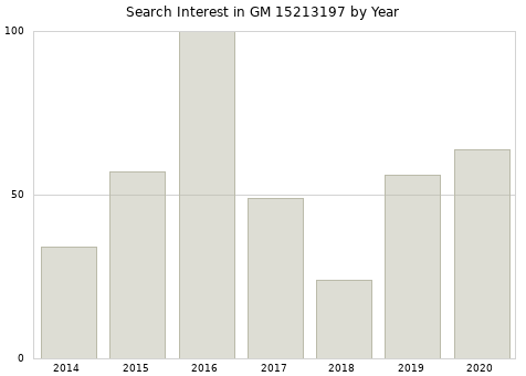 Annual search interest in GM 15213197 part.