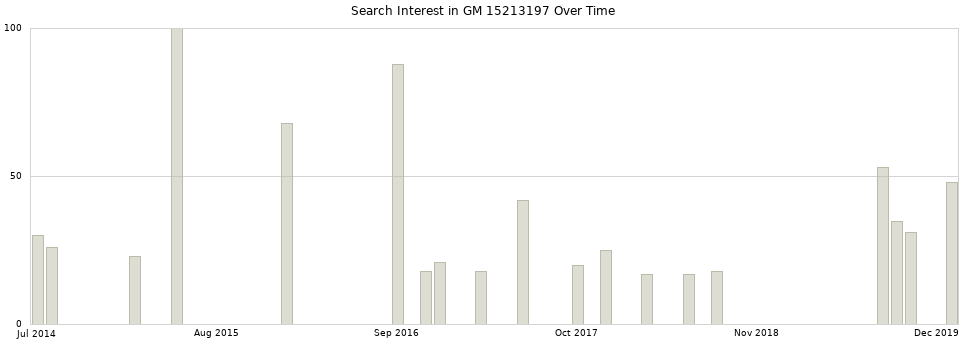 Search interest in GM 15213197 part aggregated by months over time.