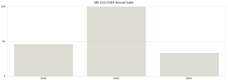 GM 15213369 part annual sales from 2014 to 2020.