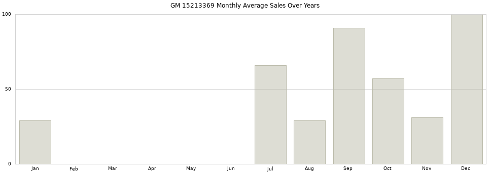 GM 15213369 monthly average sales over years from 2014 to 2020.