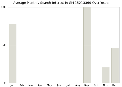 Monthly average search interest in GM 15213369 part over years from 2013 to 2020.