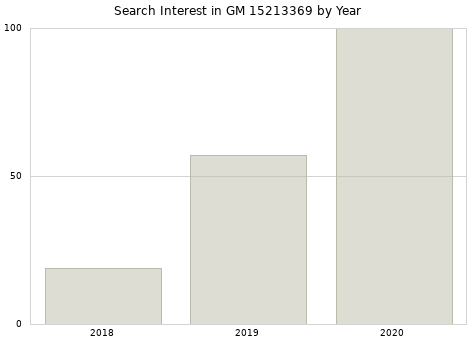 Annual search interest in GM 15213369 part.