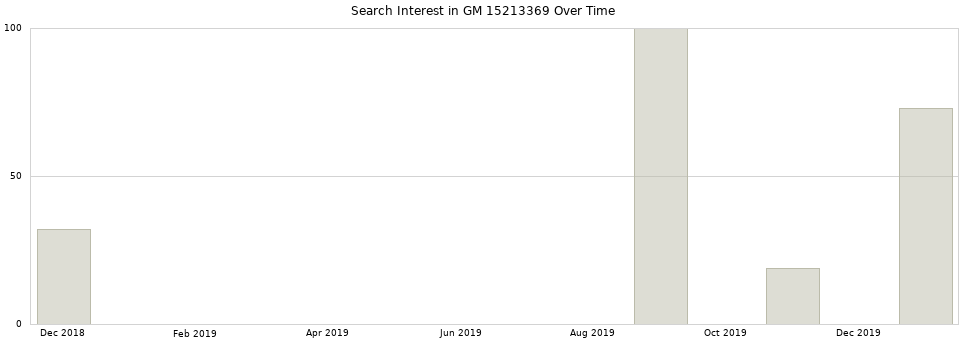 Search interest in GM 15213369 part aggregated by months over time.